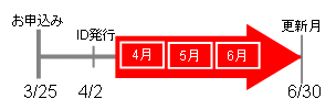 トライアル期間について