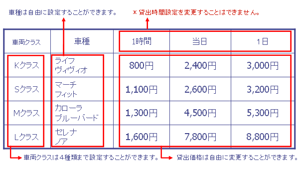 貸出価格は自由に設定することができます